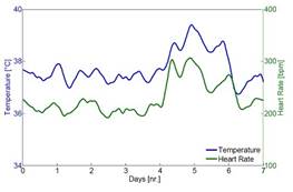 Macintosh HD:Users:cqyu:Desktop:Ecotech-Suppliers:动物遥测、照相等:Star-oddi:temp-heart-rate-chart.jpg